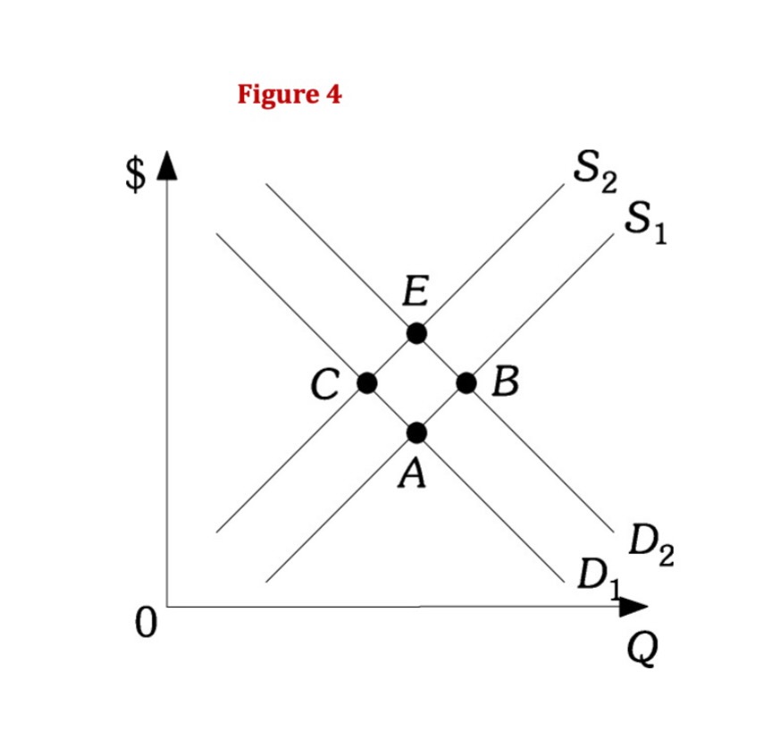 Solved Refer to Figure 4When the economy moves from Point A | Chegg.com