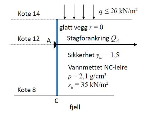 a) Calculate and draw the earth pressure diagram for | Chegg.com