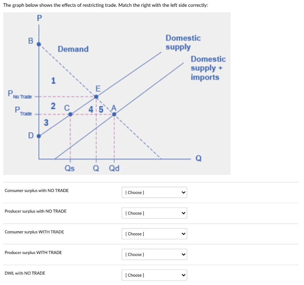 Solved The graph below shows the effects of restricting | Chegg.com