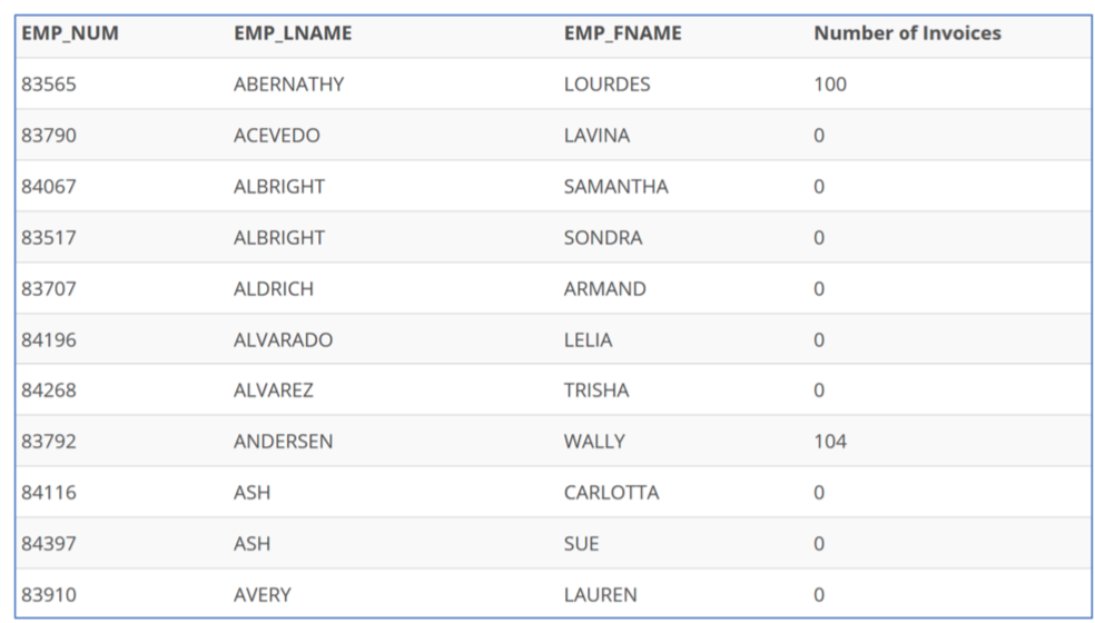 Solved 6. Write a query to display the employee