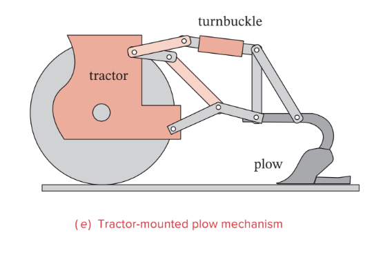 Solved 2-62 Figure P2−21 e shows a plow mechanism attached | Chegg.com