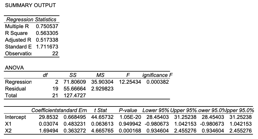 Solved SUMMARY OUTPUT Regression Statistics Multiple R | Chegg.com