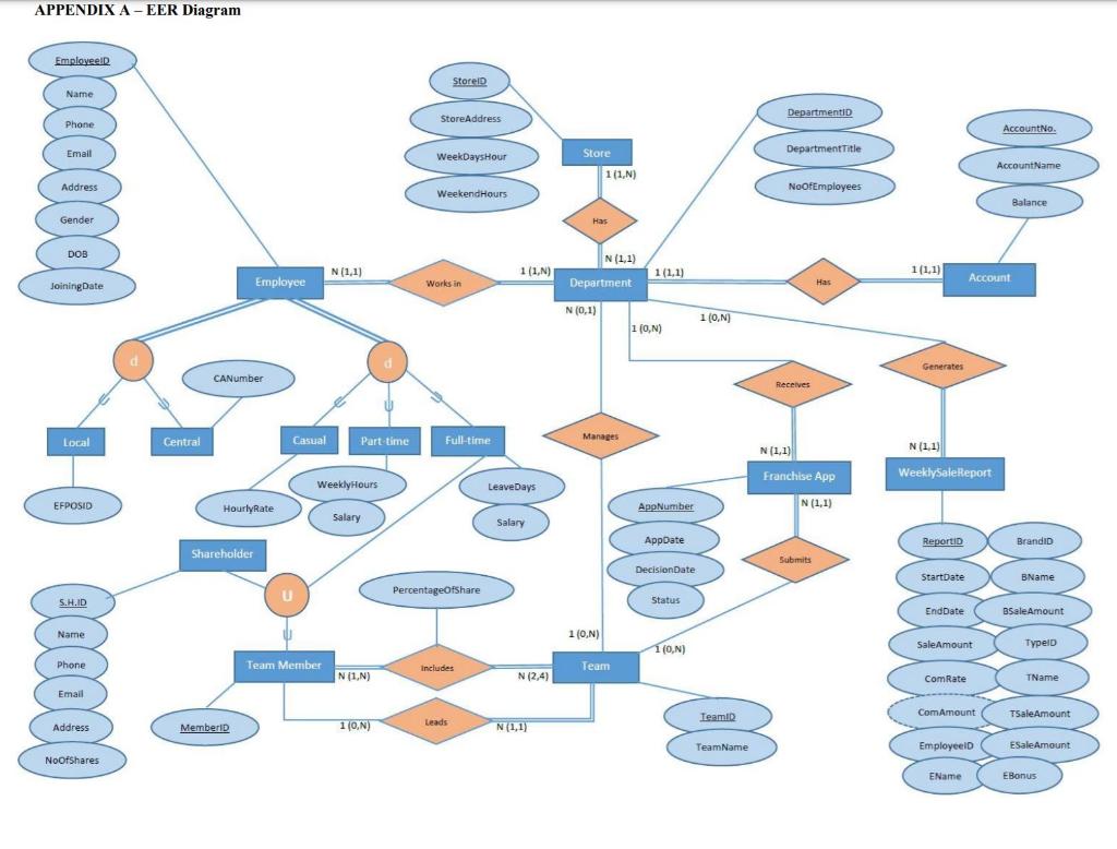 Solved Transform the EER model (Appendix A) to Relational | Chegg.com