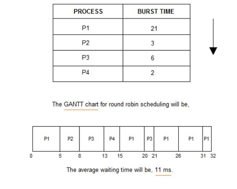 Round Robin Program In C With Gantt Chart
