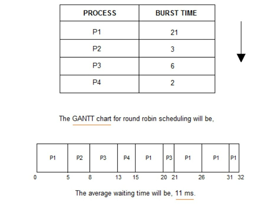 Gantt Chart Fcfs Scheduling Algorithm