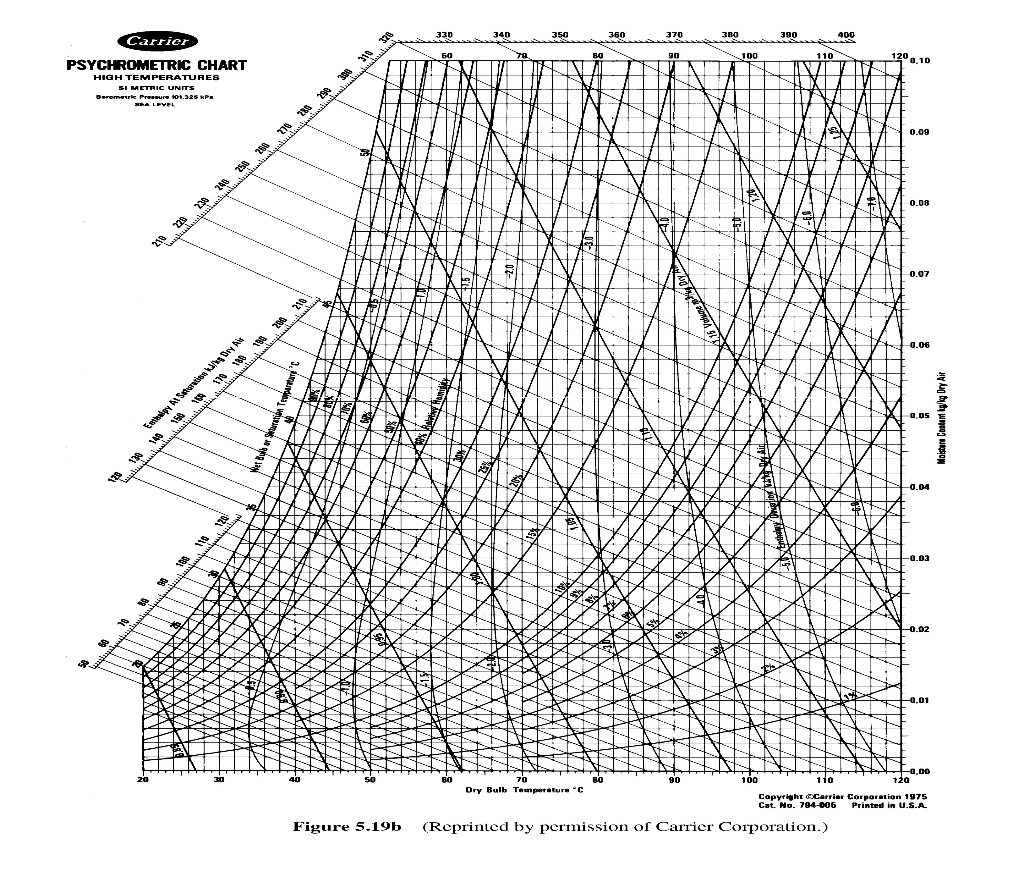 carrier psychrometric chart answers