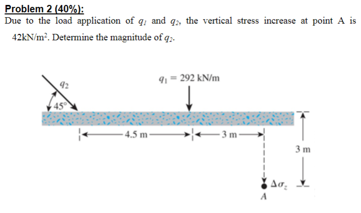 Solved Problem 2 (40\%): Due to the load application of q1 | Chegg.com