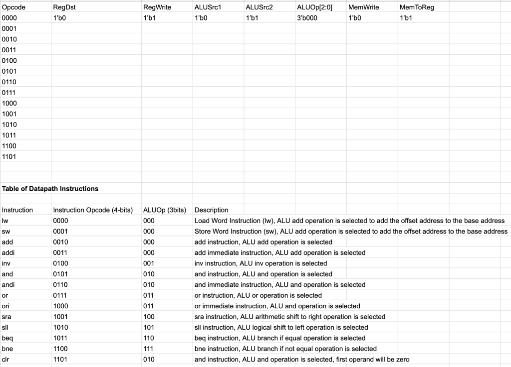 based-on-the-datapath-instruction-table-find-out-the-chegg