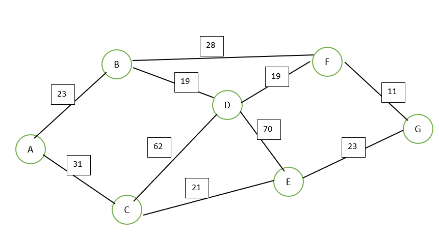 Using Minimal Spanning Tree Approach, find the | Chegg.com