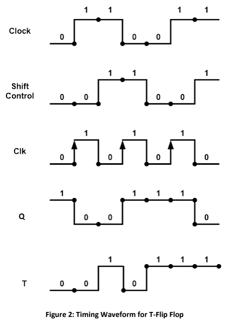 Solved Question No.3 A timing waveform for T flip flop is | Chegg.com