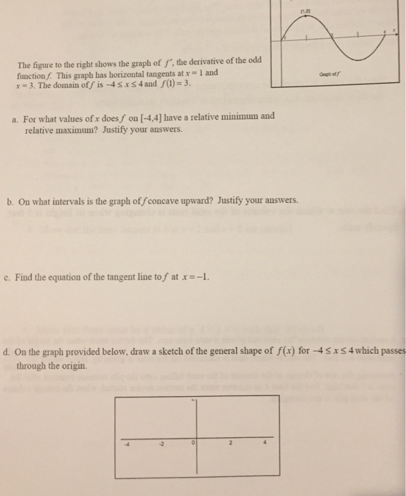 Solved The figure to the right shows the graph of f', the | Chegg.com