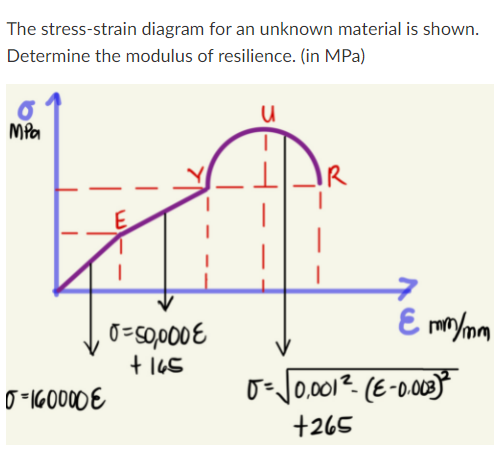 Solved The stress-strain diagram for an unknown material is | Chegg.com