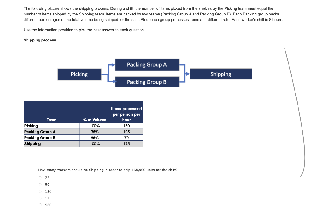 The following picture shows the shipping process. During a shift, the number of items picked from the shelves by the Picking 