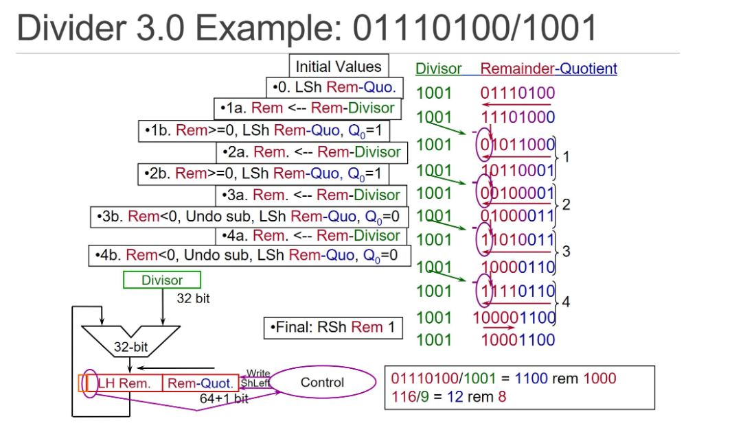 solved-2-divide-the-8-bit-unsigned-number-00001101-by-0011-chegg