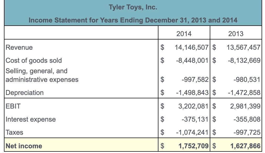 Solved Cash Flow Identity: The financial statements for
