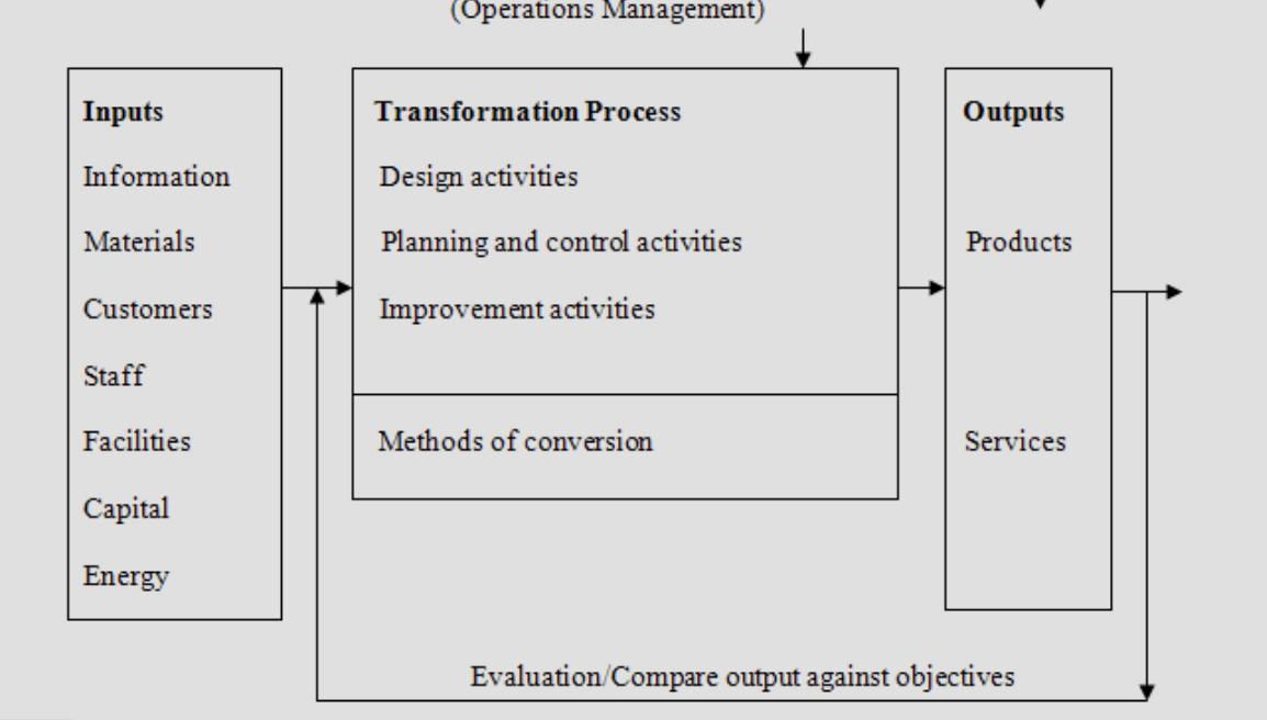 Solved (Operations Management) Inputs Transformation Process | Chegg.com