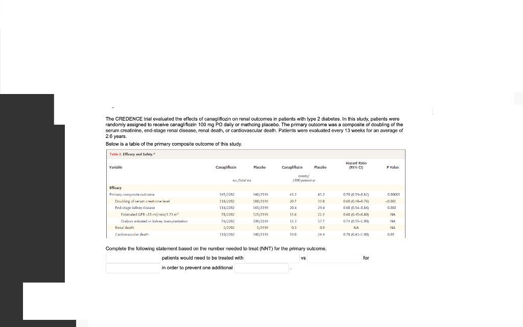 The CREDENCE trial evaluated the effects of canagliflozin on renal outcomes in patients with type 2 diabetes. In this study,