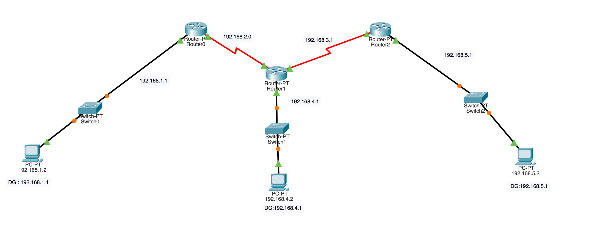 Solved make a : ( this topology used the RIP routing | Chegg.com