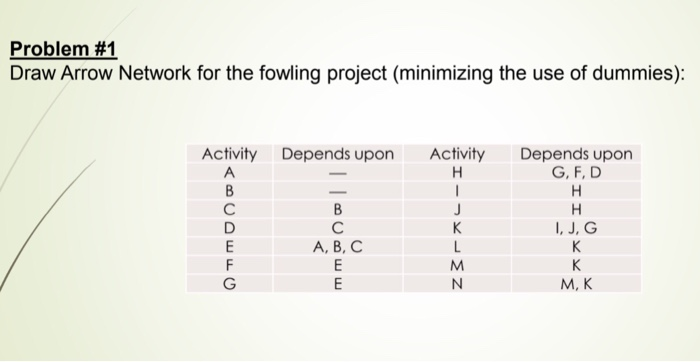 Solved Problem #1 Draw Arrow Network for the fowling project | Chegg.com