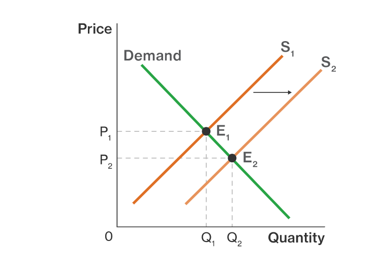 Solved The diagram below shows the market for product B. If | Chegg.com