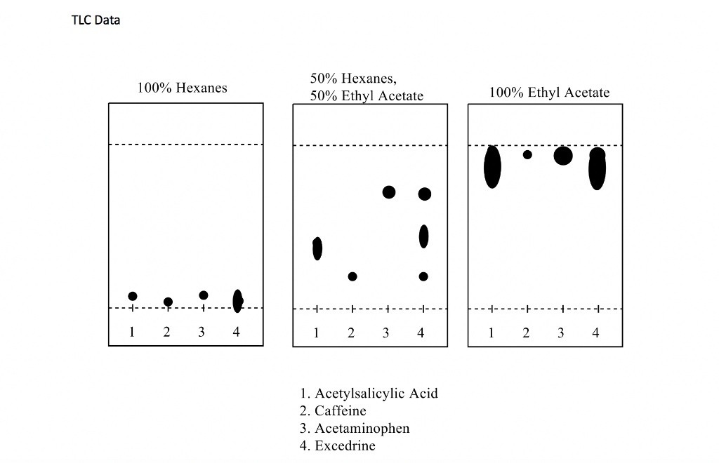 Solved TLC Data 100 Hexanes 50 Hexanes, 50 Ethyl Acetate