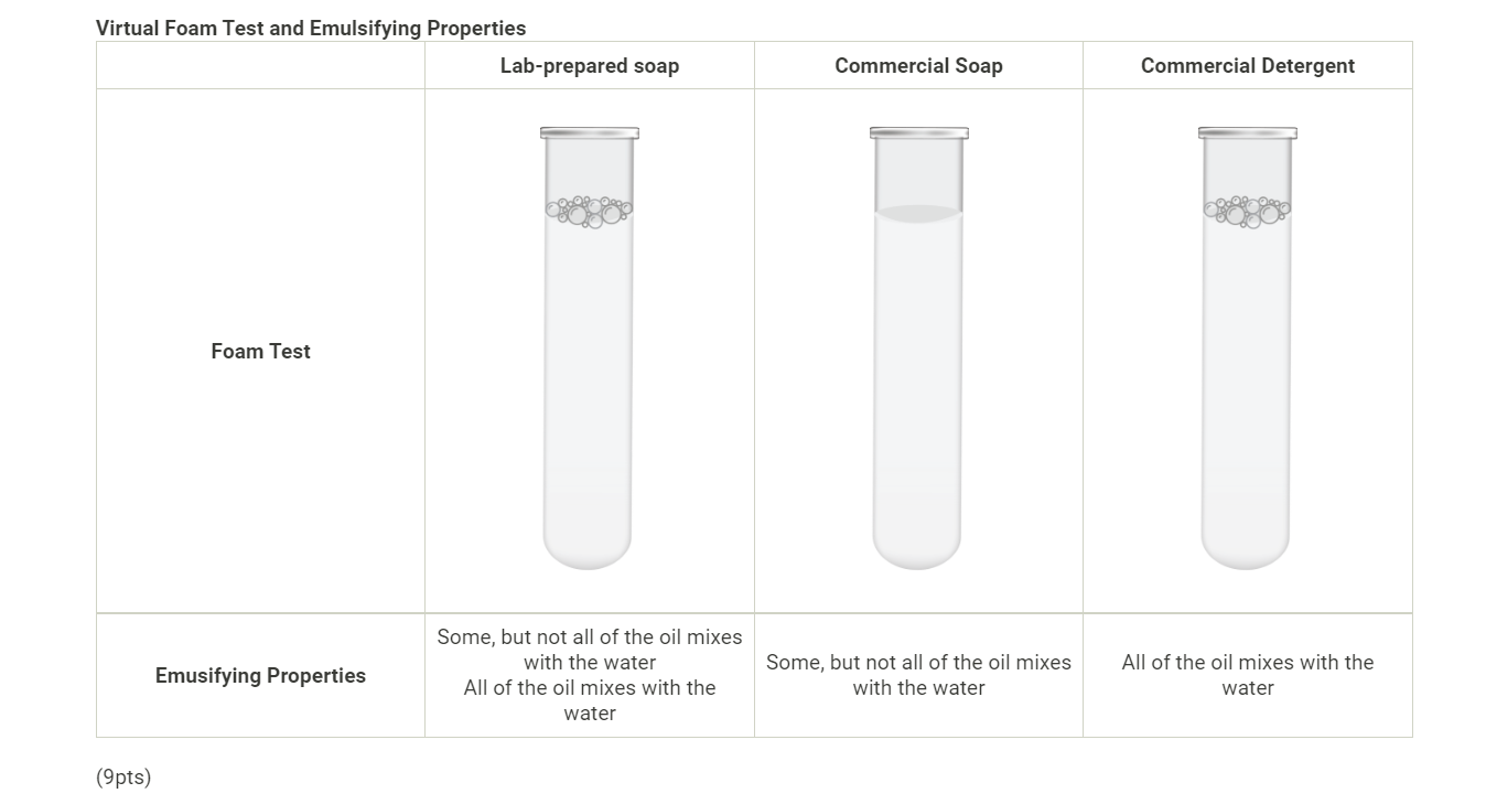 Virtual Foam Test and Emulsifying Properties
(9pts)
Foam Test
Emusifying Properties
Lab-prepared soap
Some, but not all of th