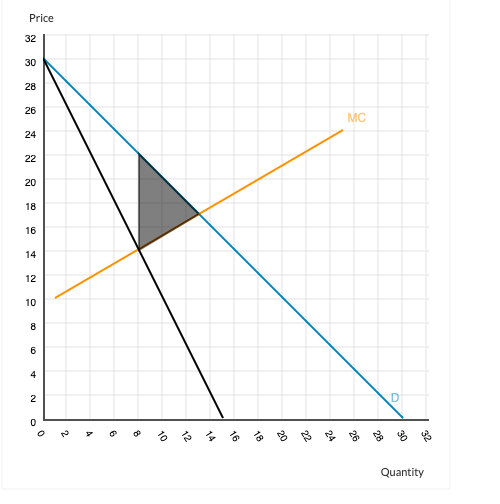 Consider The Market Demand And Marginal Cost Curve Chegg Com