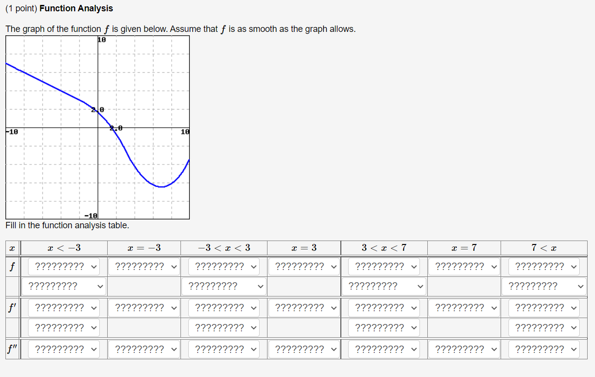 Solved (1 point) Function Analysis The graph of the function | Chegg.com