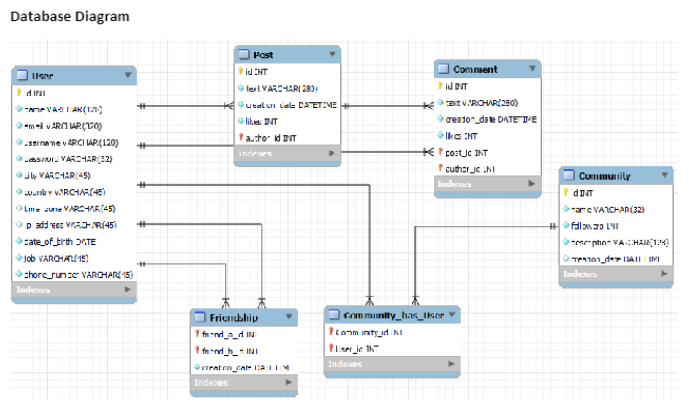 Solved im barely leaning SQL. please help me figure this | Chegg.com