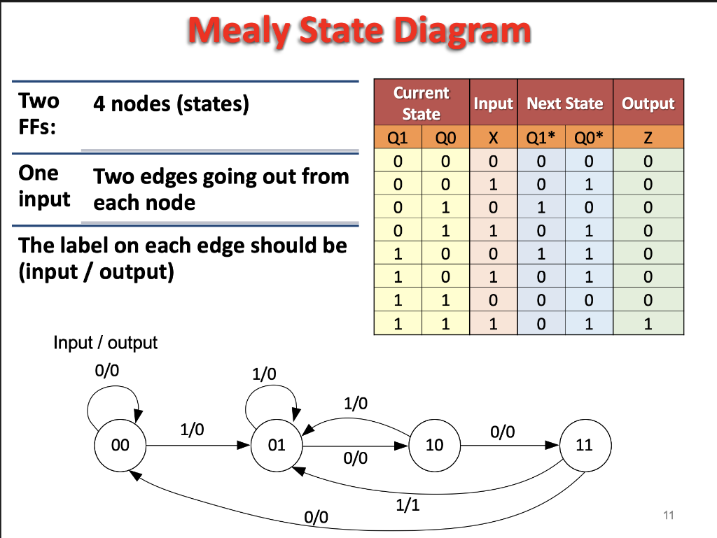 Solved Mealy State Diagram Two Ffs 4 Nodes States One Two