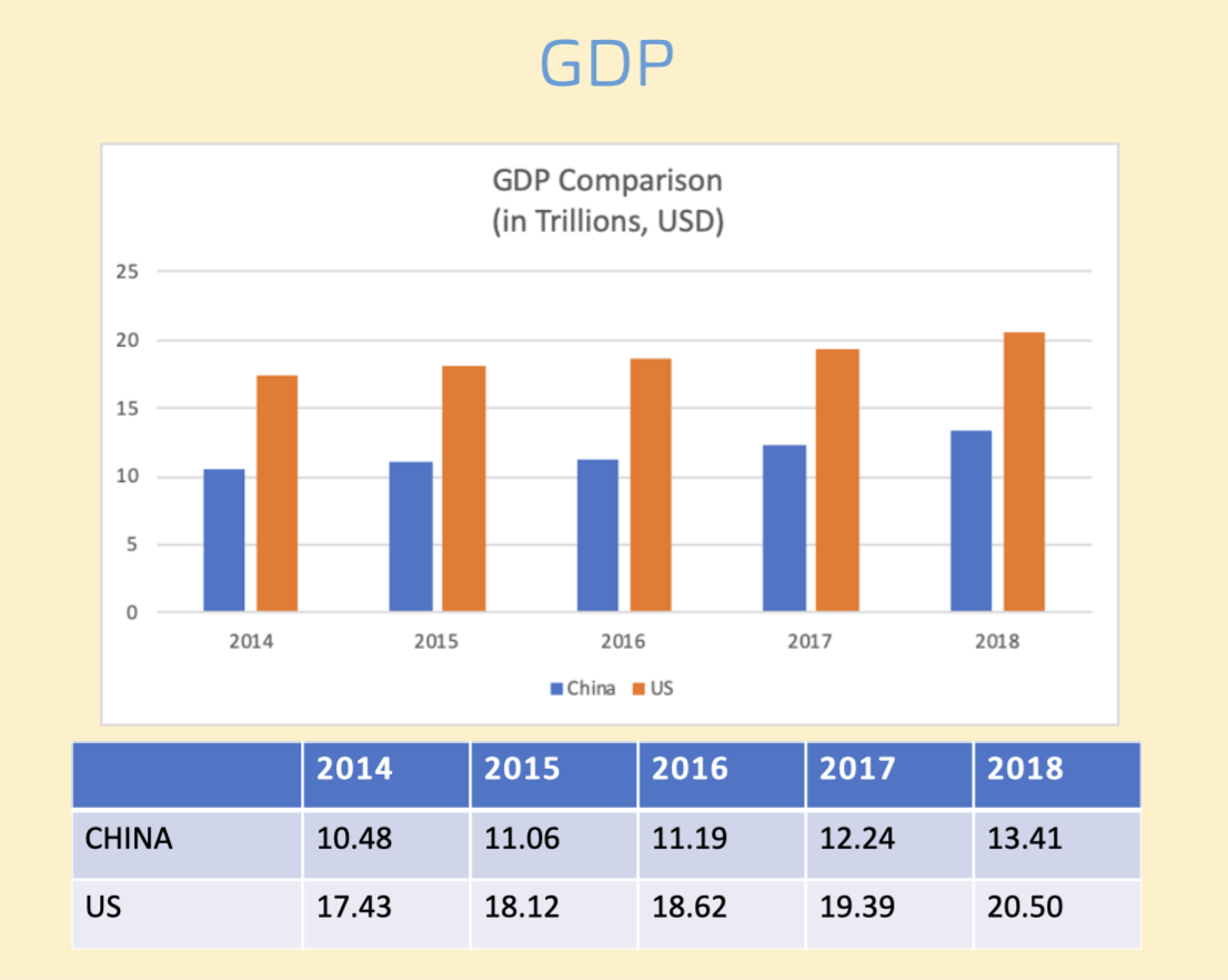 Below is a chart and graph showing the GDP of China | Chegg.com