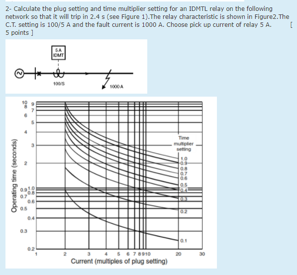 Solved 2- Calculate the plug setting and time multiplier | Chegg.com