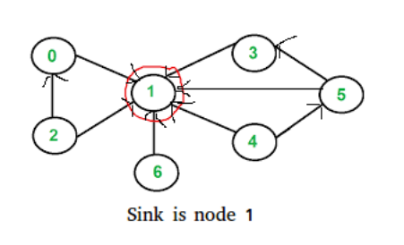Solved A sink vertex in a digraph G=(V,E) is a vertex v such | Chegg.com