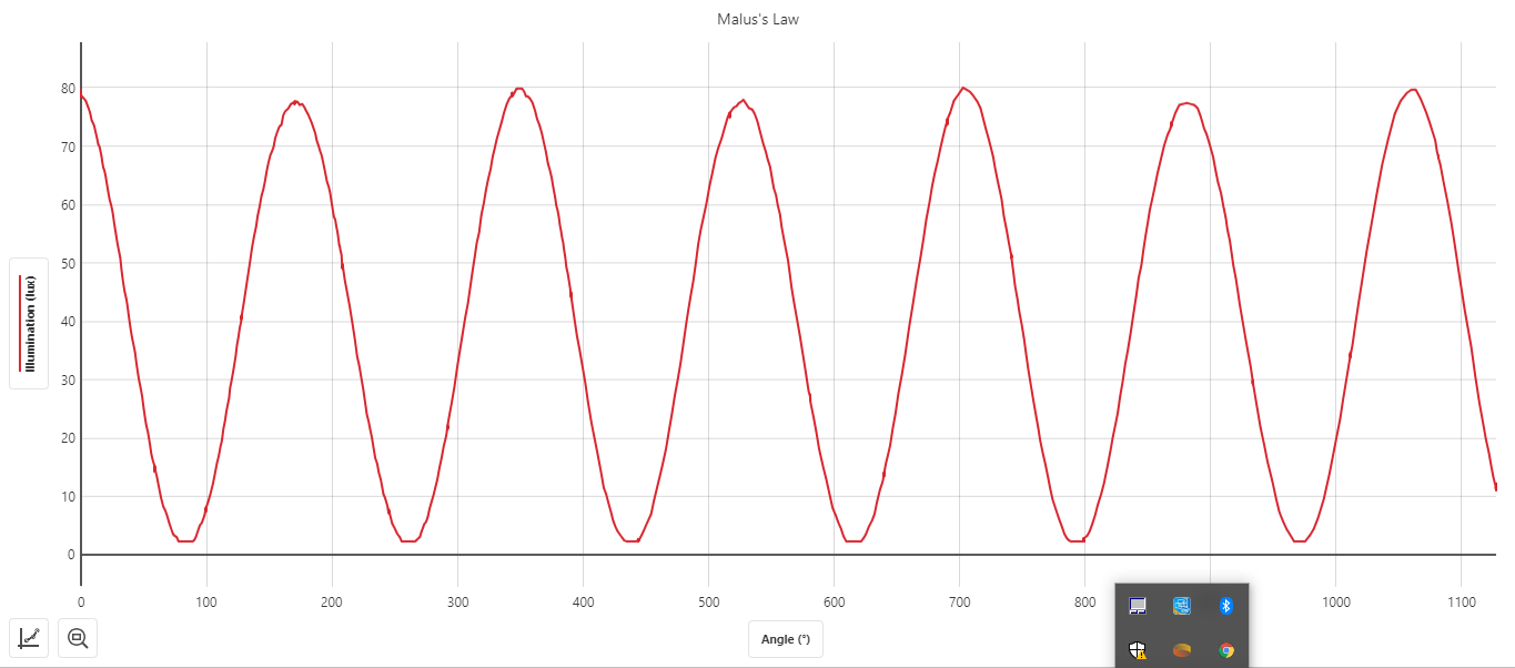 Solved Describe your graph of illuminance vs. angle, giving | Chegg.com