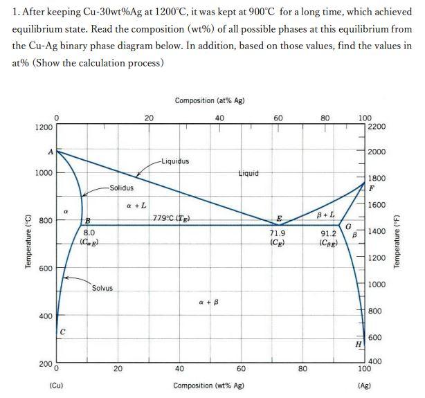 Solved 1. After keeping Cu-30wt%Ag at 1200°C, it was kept at | Chegg.com