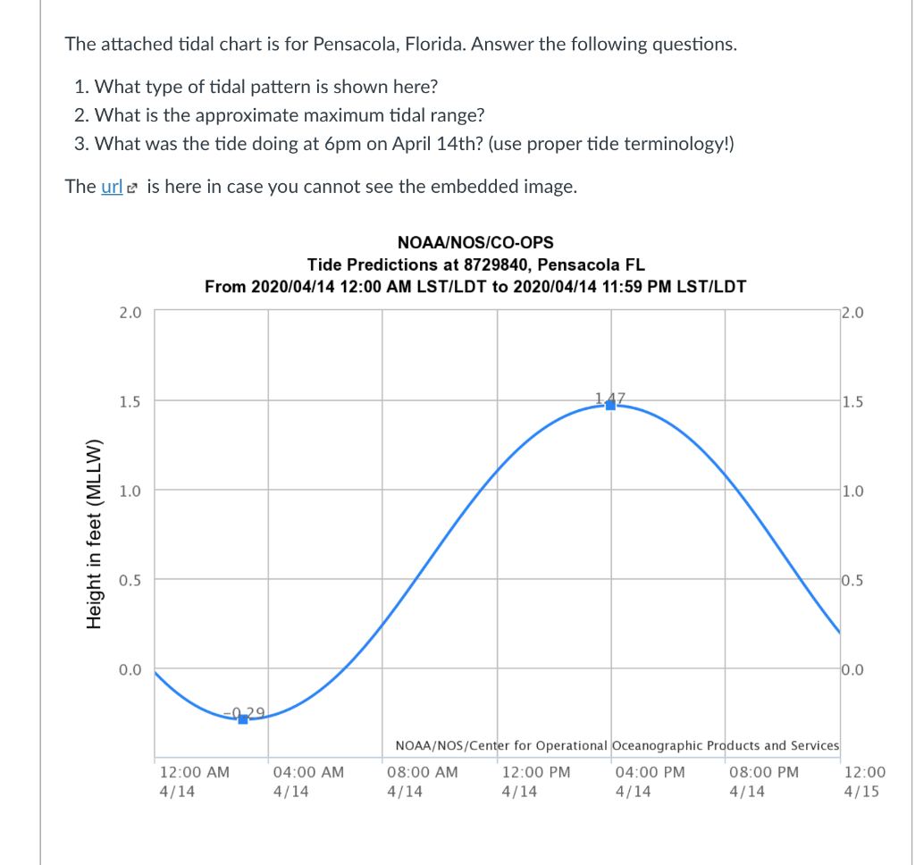 Solved The attached tidal chart is for Pensacola, Florida.