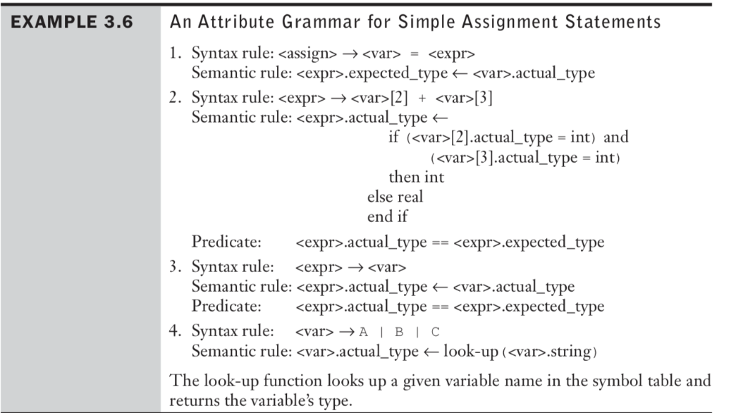 Solved Write an attribute grammar whose BNF basis is that of | Chegg.com