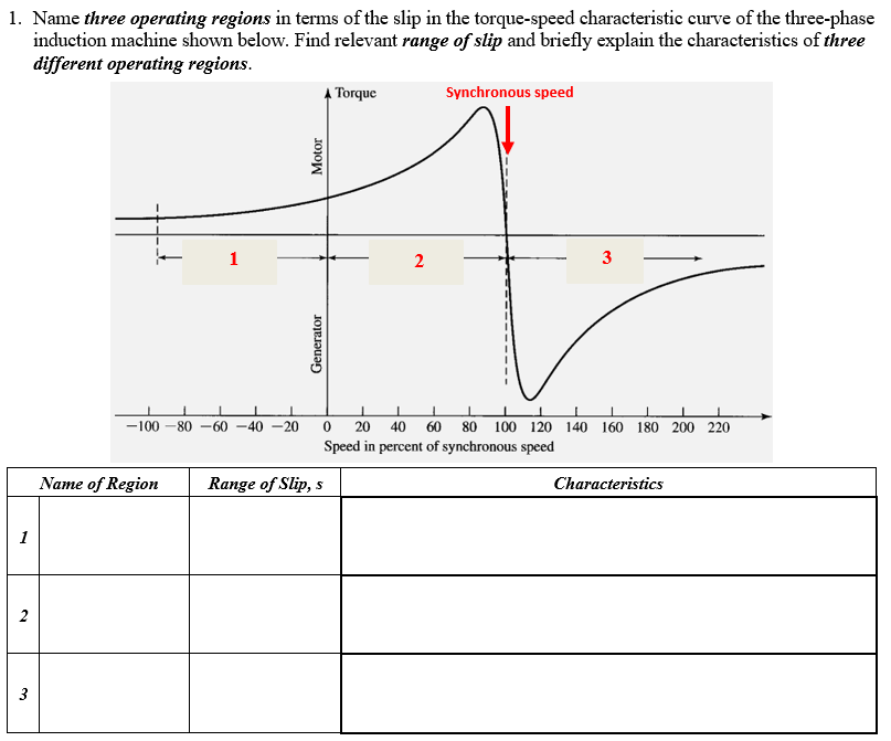 Solved 1. Name three operating regions in terms of the slip | Chegg.com