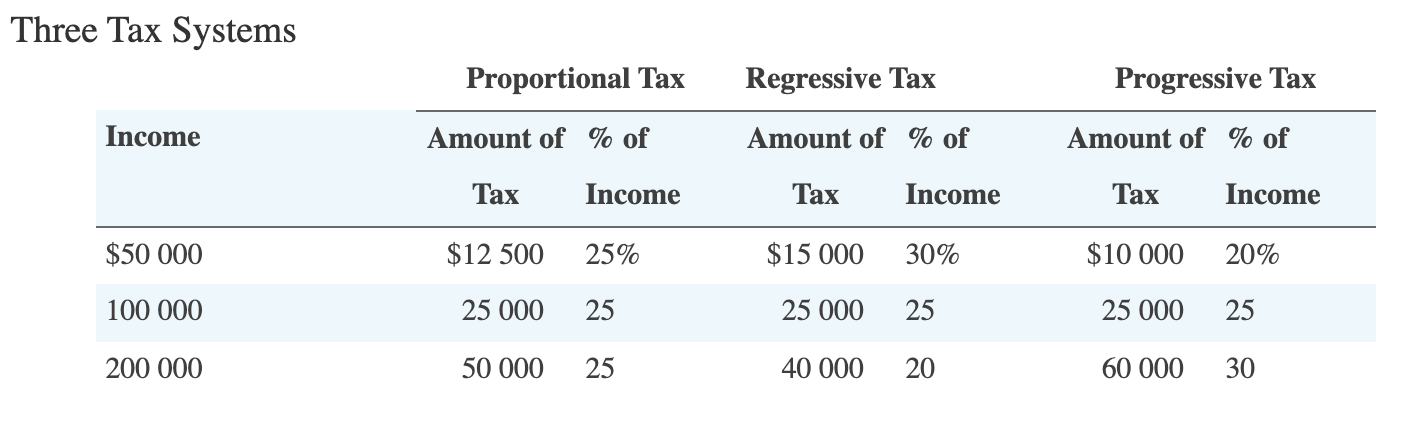 Solved Question 3 (20 marks) Any Income tax schedule | Chegg.com