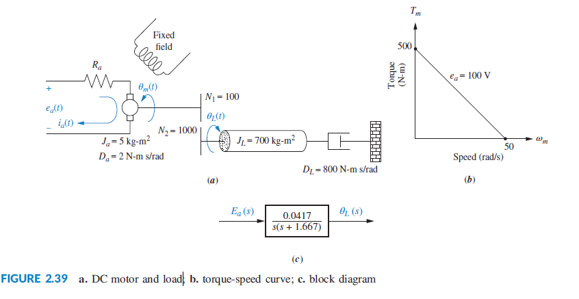 Solved PROBLEM: Given the system and torque-speed curve of | Chegg.com