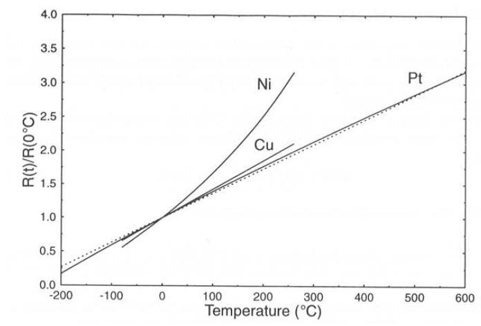 Variation of resistance of different metals with temperature