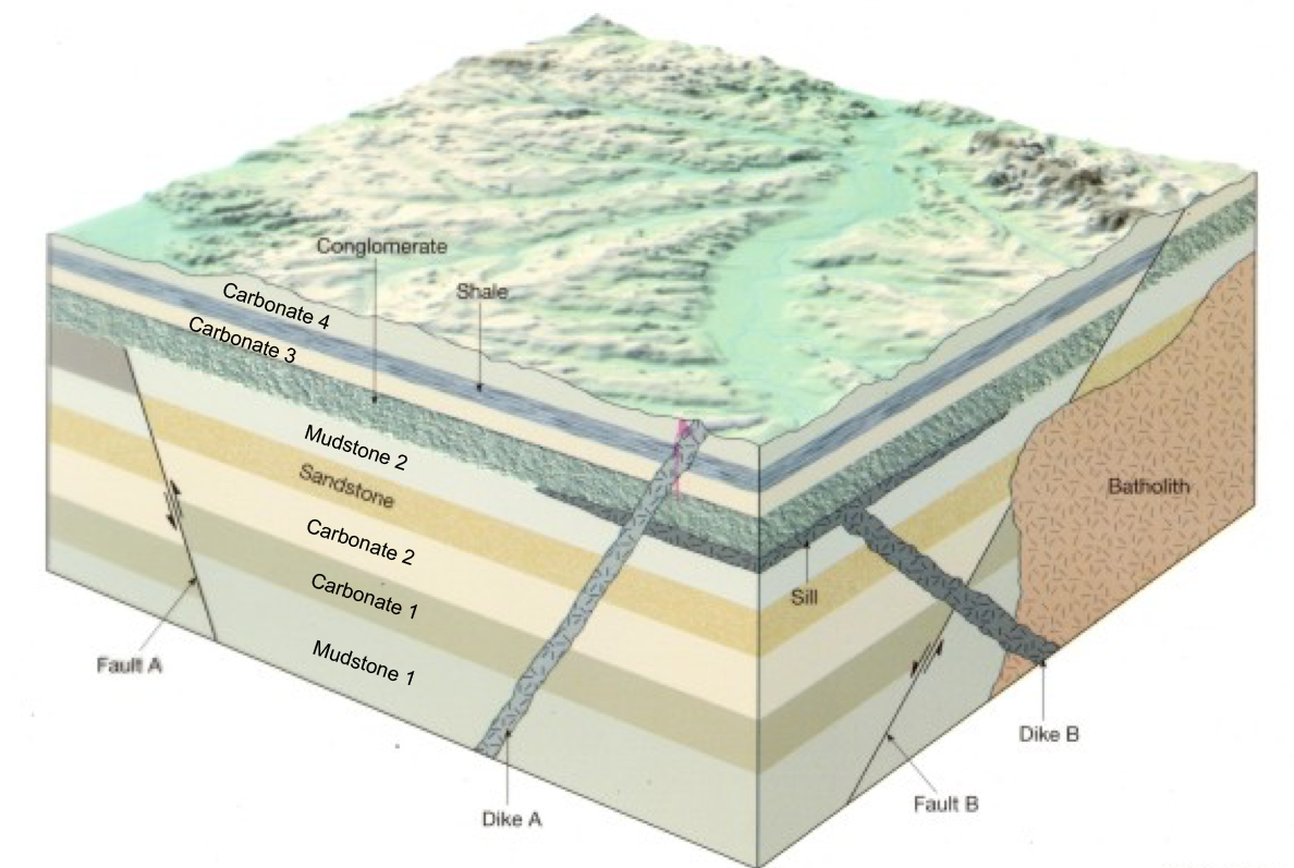 Solved Consider the diagram below. What is the oldest | Chegg.com