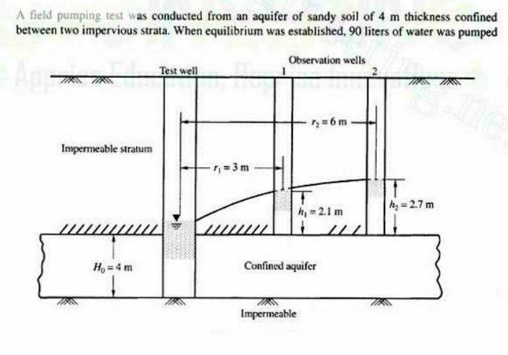 Solved A field pumping test was conducted from an aquifer of | Chegg.com