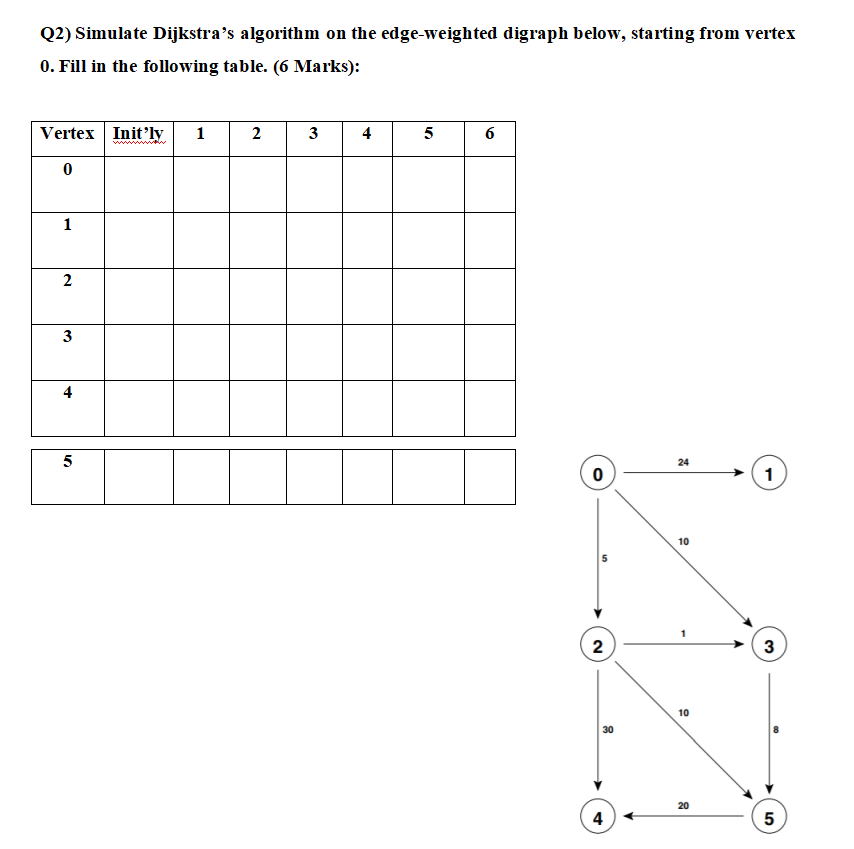 Solved Q2) Simulate Dijkstra's algorithm on the | Chegg.com