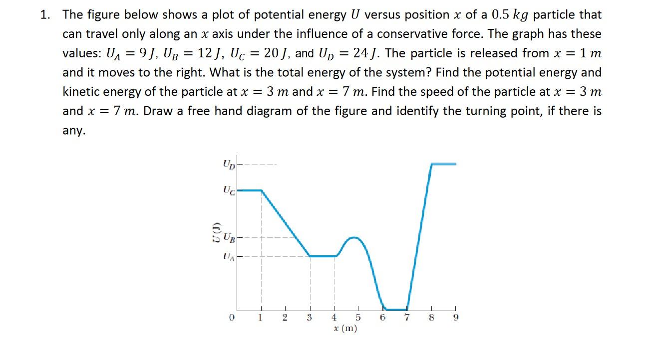 Solved = = 1. The figure below shows a plot of potential | Chegg.com
