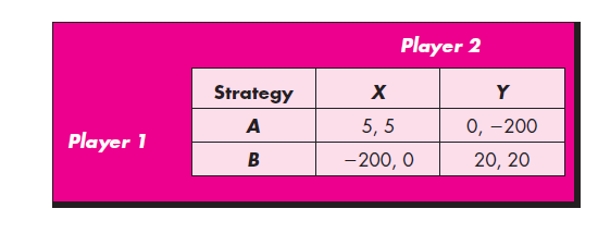 solved-use-the-following-payoff-matrix-for-a-one-shot-game-chegg