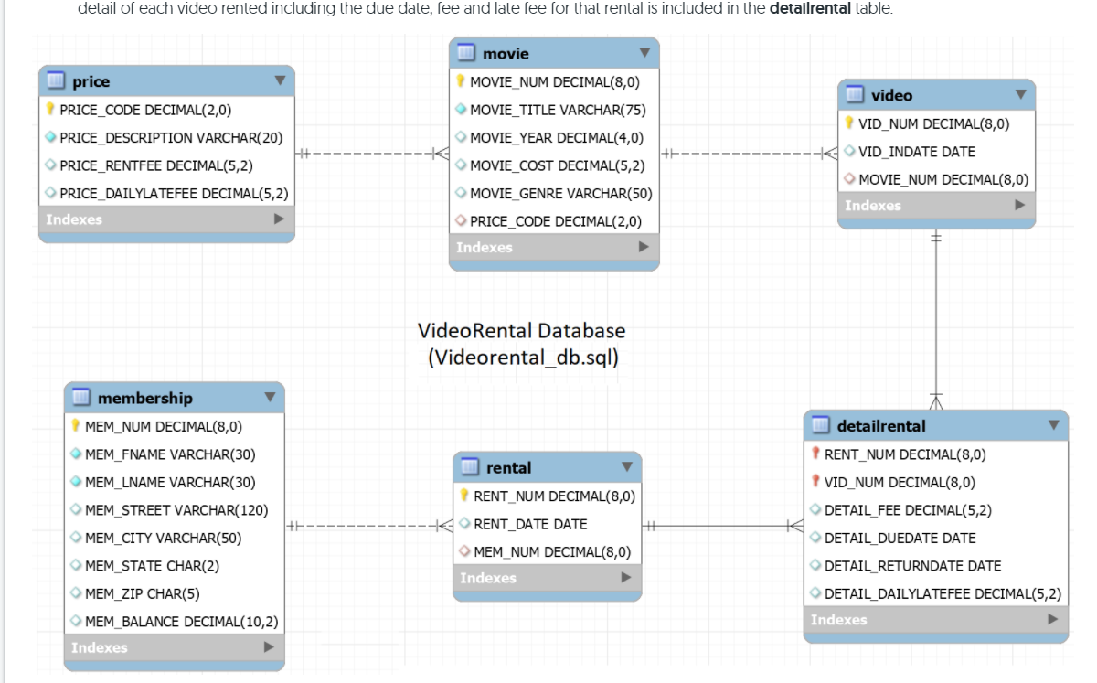 Solved detail of each video rented including the due date, | Chegg.com