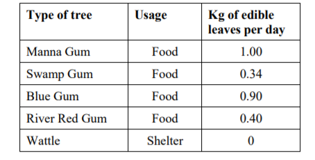 Type of tree Usage Kg of edible leaves per day 1.00 Manna Gum Food Food 0.34 Food 0.90 Swamp Gum Blue Gum River Red Gum Wattl