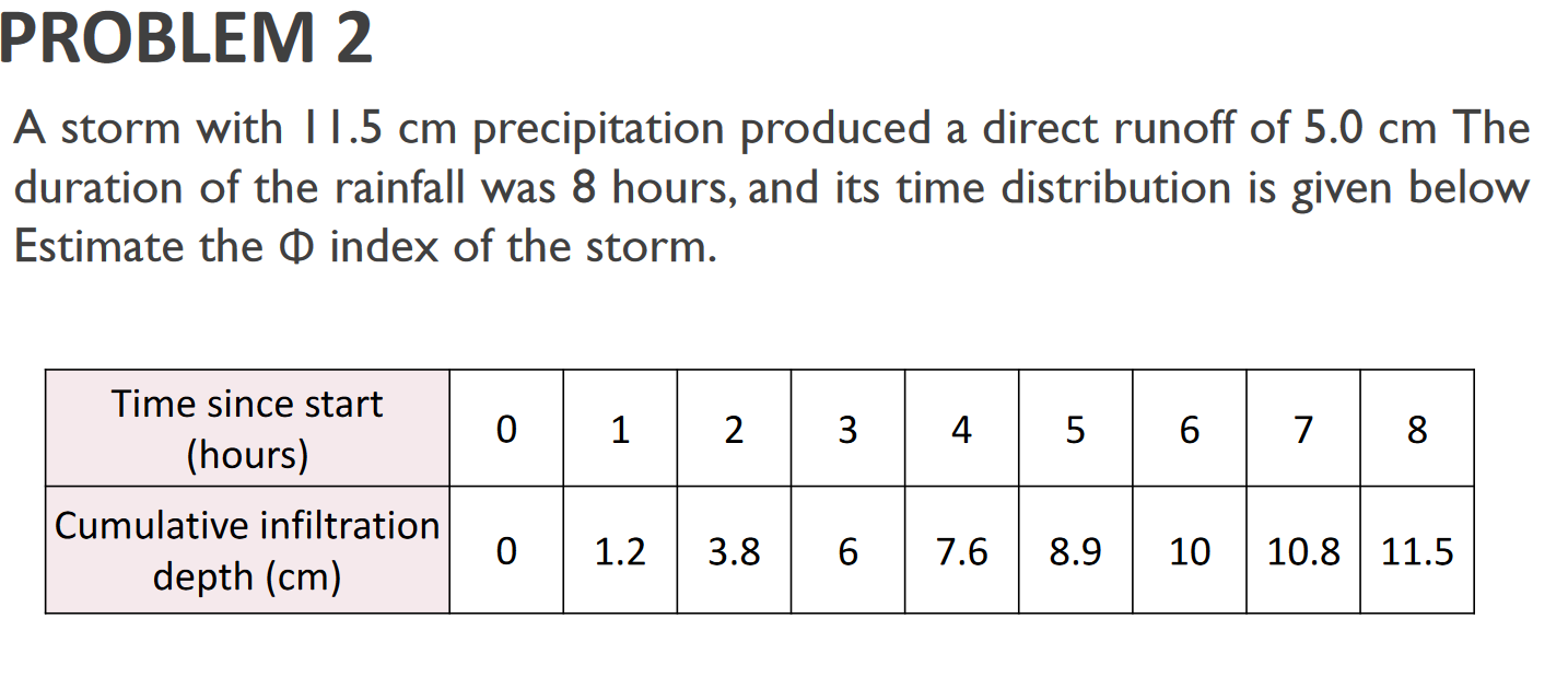 Solved PROBLEM 1 Infiltration capacity data obtained in a | Chegg.com