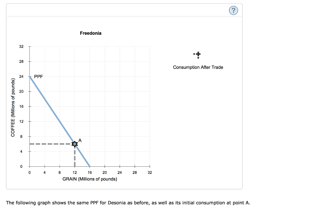 Solved 4. Specialization and trade When a country has